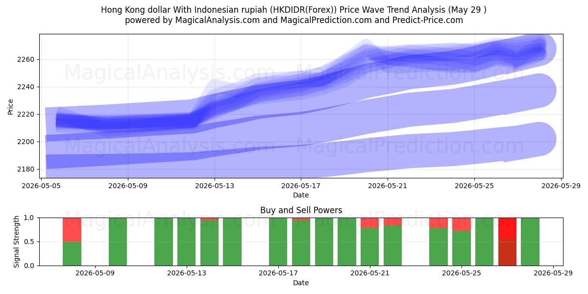 हांगकांग डॉलर इंडोनेशियाई रुपिया के साथ (HKDIDR(Forex)) Support and Resistance area (28 May) 