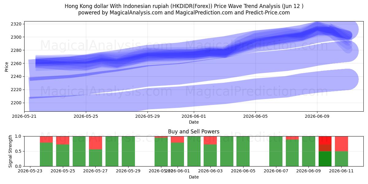  Dólar de Hong Kong com rupia indonésia (HKDIDR(Forex)) Support and Resistance area (11 Jun) 