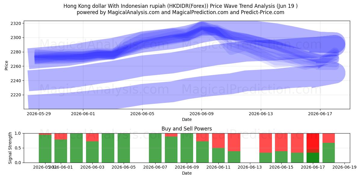  دلار هنگ کنگ با روپیه اندونزی (HKDIDR(Forex)) Support and Resistance area (18 Jun) 