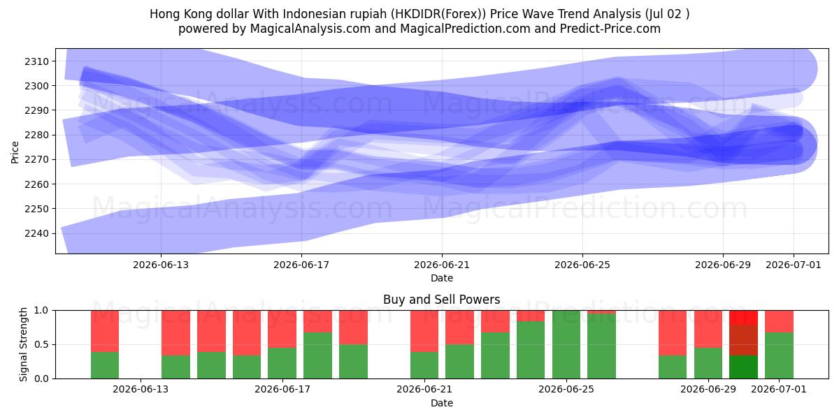  Hong Kong dollar med indonesisk rupiah (HKDIDR(Forex)) Support and Resistance area (01 Jul) 