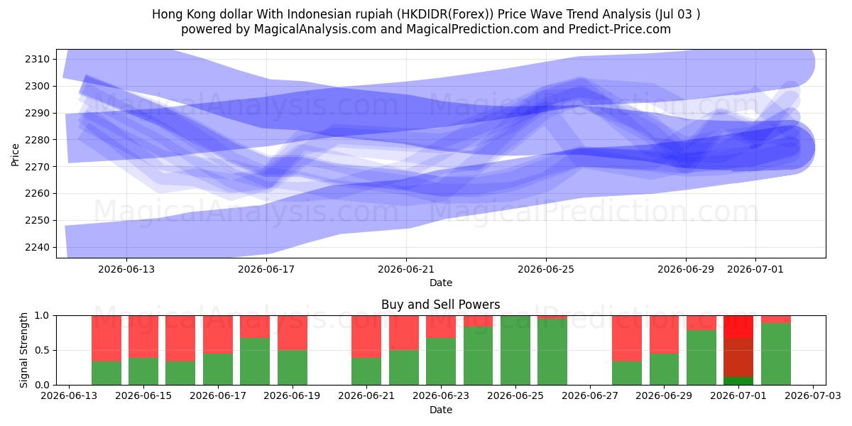  دولار هونج كونج مع الروبية الإندونيسية (HKDIDR(Forex)) Support and Resistance area (02 Jul) 