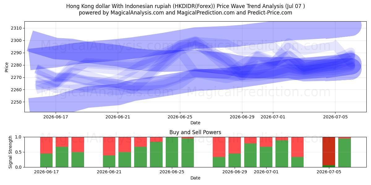  हांगकांग डॉलर इंडोनेशियाई रुपिया के साथ (HKDIDR(Forex)) Support and Resistance area (06 Jul) 