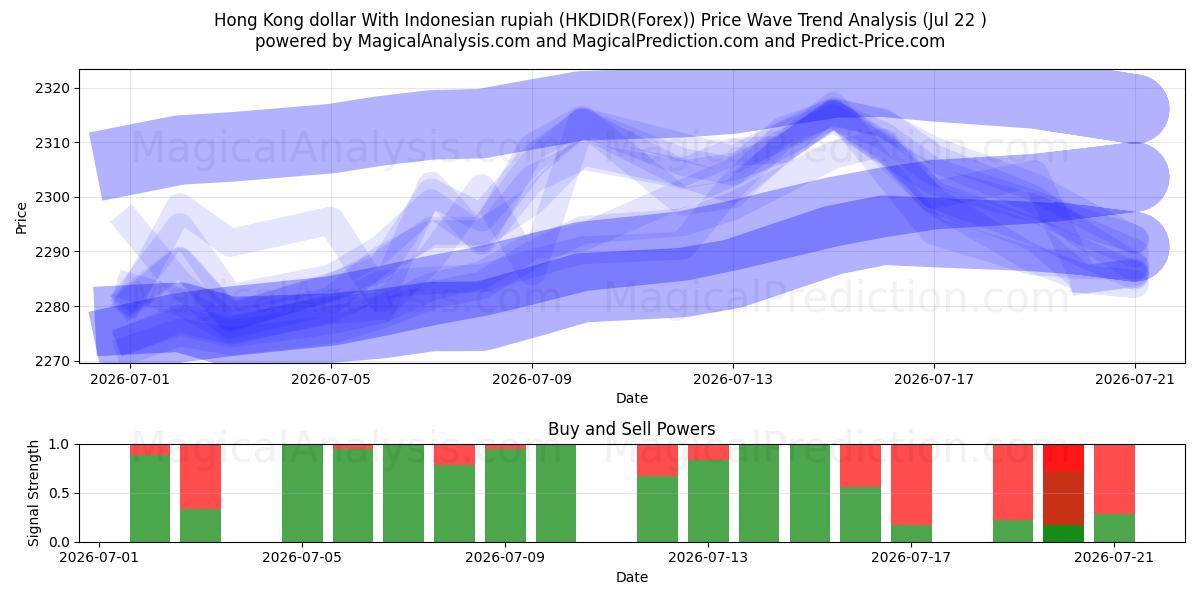  Dólar de Hong Kong com rupia indonésia (HKDIDR(Forex)) Support and Resistance area (21 Jul) 