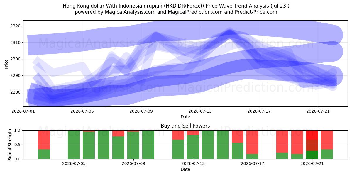  Endonezya rupiahı ile Hong Kong doları (HKDIDR(Forex)) Support and Resistance area (22 Jul) 