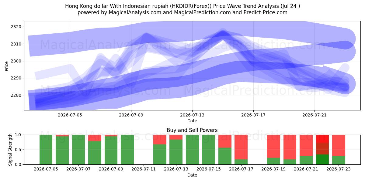  دولار هونج كونج مع الروبية الإندونيسية (HKDIDR(Forex)) Support and Resistance area (23 Jul) 