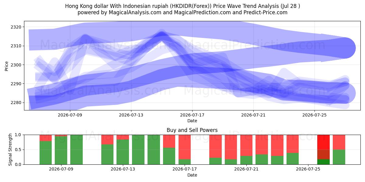  Hong Kong dollar med indonesisk rupiah (HKDIDR(Forex)) Support and Resistance area (27 Jul) 