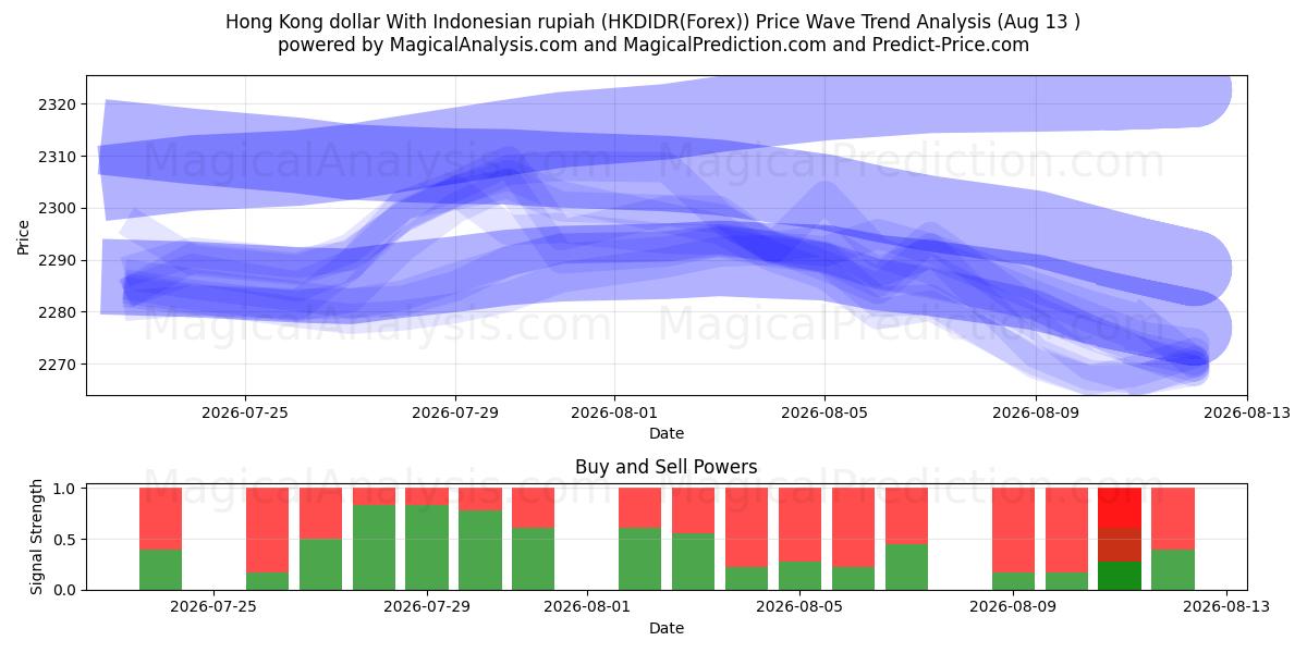  Hongkong-Dollar mit indonesischer Rupiah (HKDIDR(Forex)) Support and Resistance area (12 Aug) 