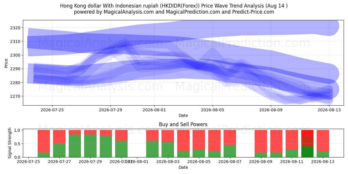  Endonezya rupiahı ile Hong Kong doları (HKDIDR(Forex)) Support and Resistance area (13 Aug) 