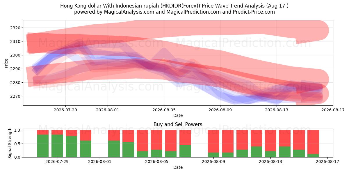  港币兑印尼盾 (HKDIDR(Forex)) Support and Resistance area (16 Aug) 