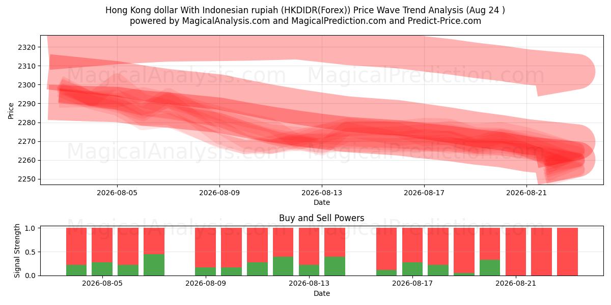  Гонконгский доллар к индонезийской рупии (HKDIDR(Forex)) Support and Resistance area (23 Aug) 
