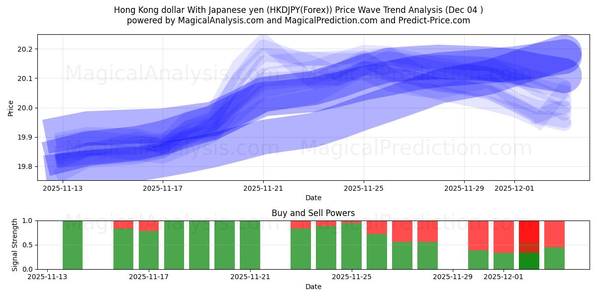  港币兑日元 (HKDJPY(Forex)) Support and Resistance area (03 Dec) 