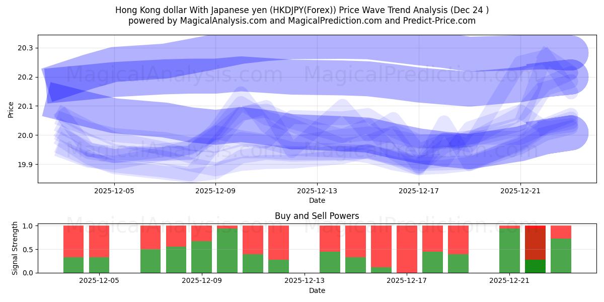  دلار هنگ کنگ با ین ژاپن (HKDJPY(Forex)) Support and Resistance area (23 Dec) 