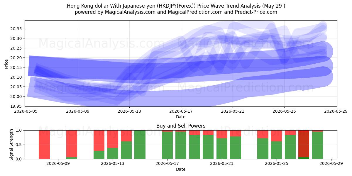  जापानी येन के साथ हांगकांग डॉलर (HKDJPY(Forex)) Support and Resistance area (28 May) 