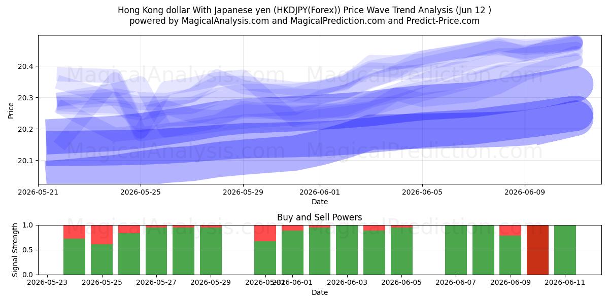  Hong Kong dollar med japanske yen (HKDJPY(Forex)) Support and Resistance area (11 Jun) 