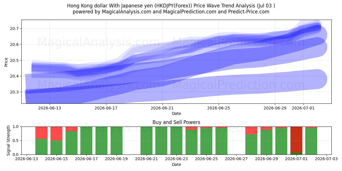  دلار هنگ کنگ با ین ژاپن (HKDJPY(Forex)) Support and Resistance area (02 Jul) 