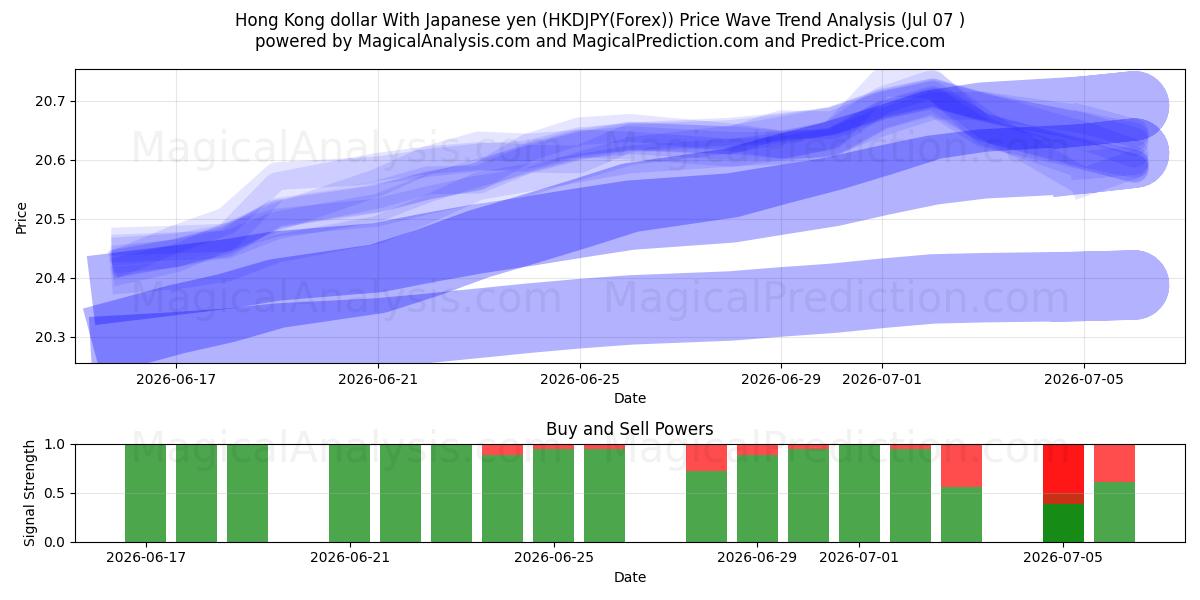  Dollar de Hong Kong Avec yen japonais (HKDJPY(Forex)) Support and Resistance area (06 Jul) 