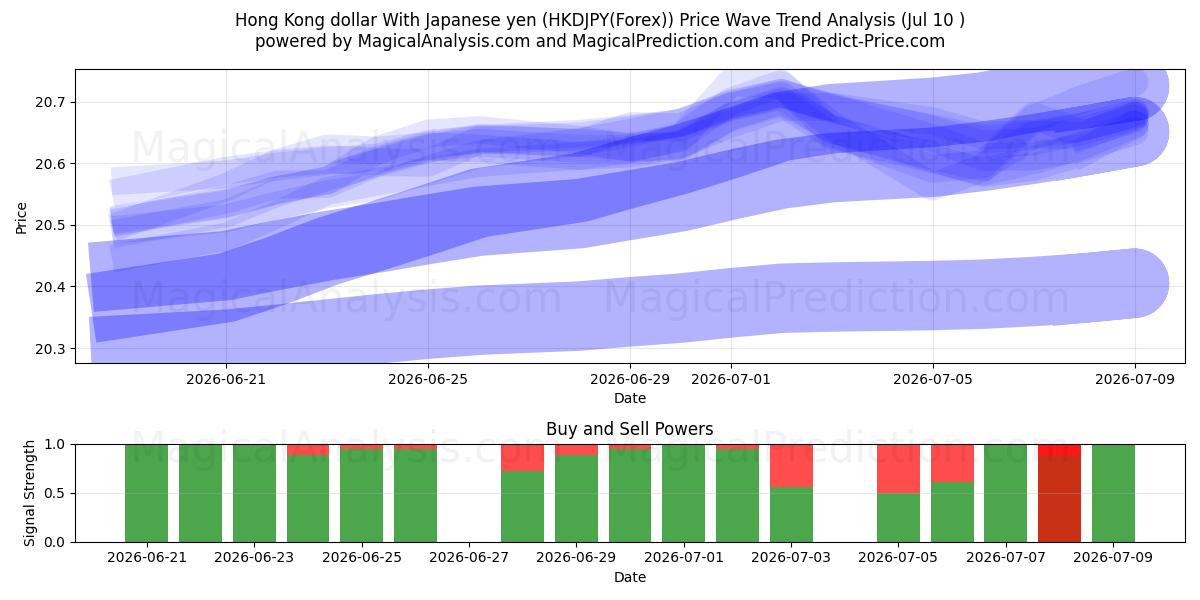  香港ドル 日本円の場合 (HKDJPY(Forex)) Support and Resistance area (09 Jul) 