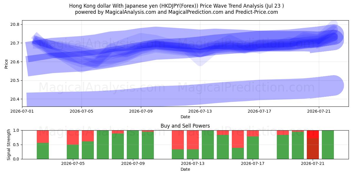  دلار هنگ کنگ با ین ژاپن (HKDJPY(Forex)) Support and Resistance area (22 Jul) 