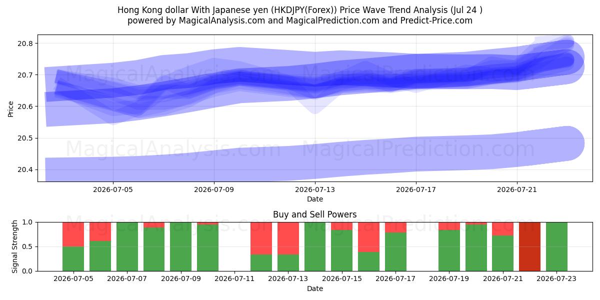  Hongkong-Dollar mit japanischem Yen (HKDJPY(Forex)) Support and Resistance area (23 Jul) 