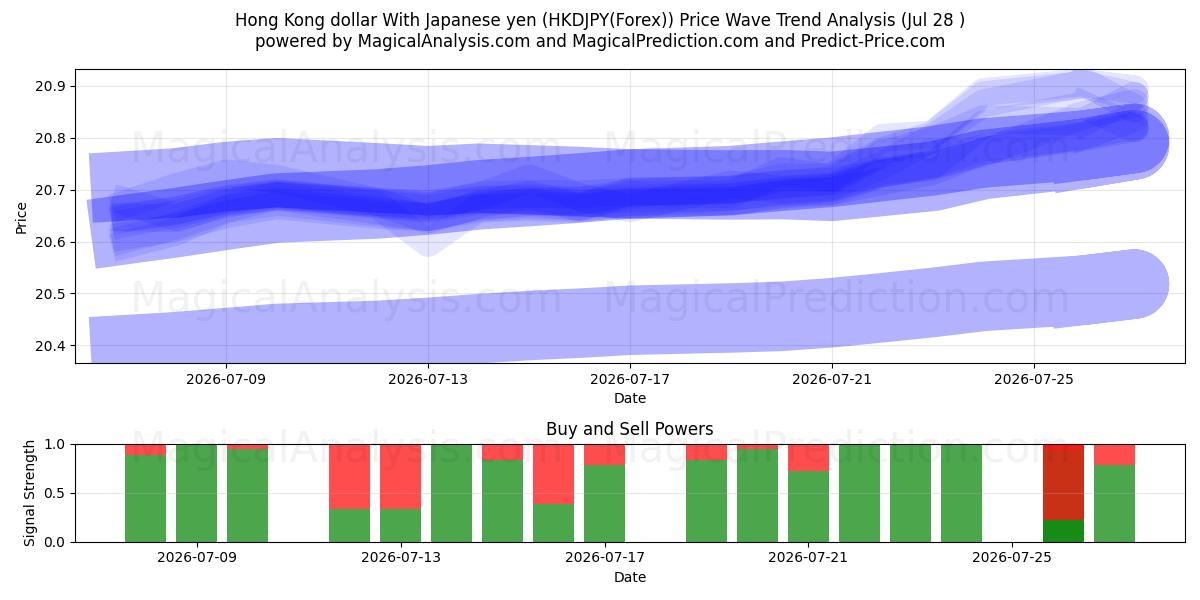  Hong Kong dollar With Japanese yen (HKDJPY(Forex)) Support and Resistance area (27 Jul) 