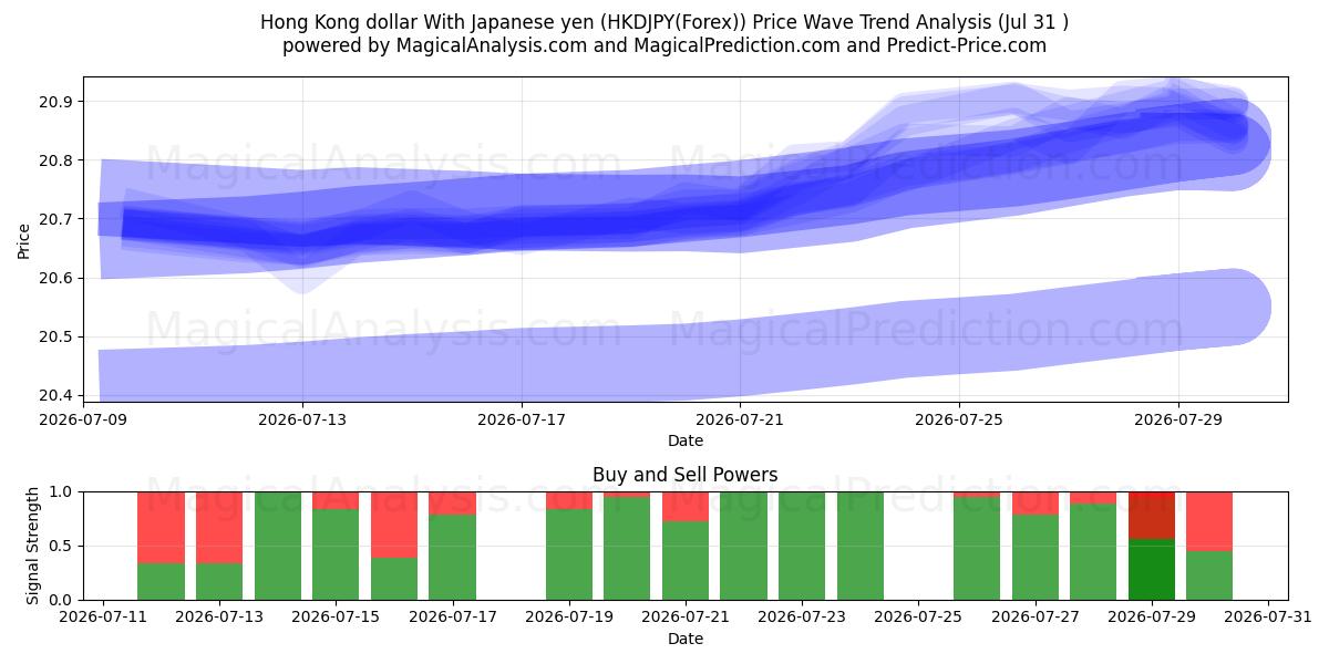  دولار هونج كونج مع الين الياباني (HKDJPY(Forex)) Support and Resistance area (30 Jul) 