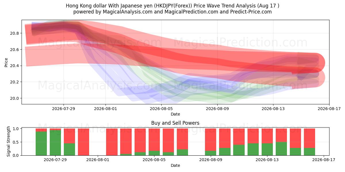  Hong Kong dollar med japanske yen (HKDJPY(Forex)) Support and Resistance area (16 Aug) 