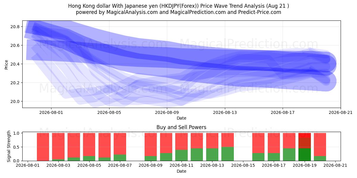  जापानी येन के साथ हांगकांग डॉलर (HKDJPY(Forex)) Support and Resistance area (20 Aug) 