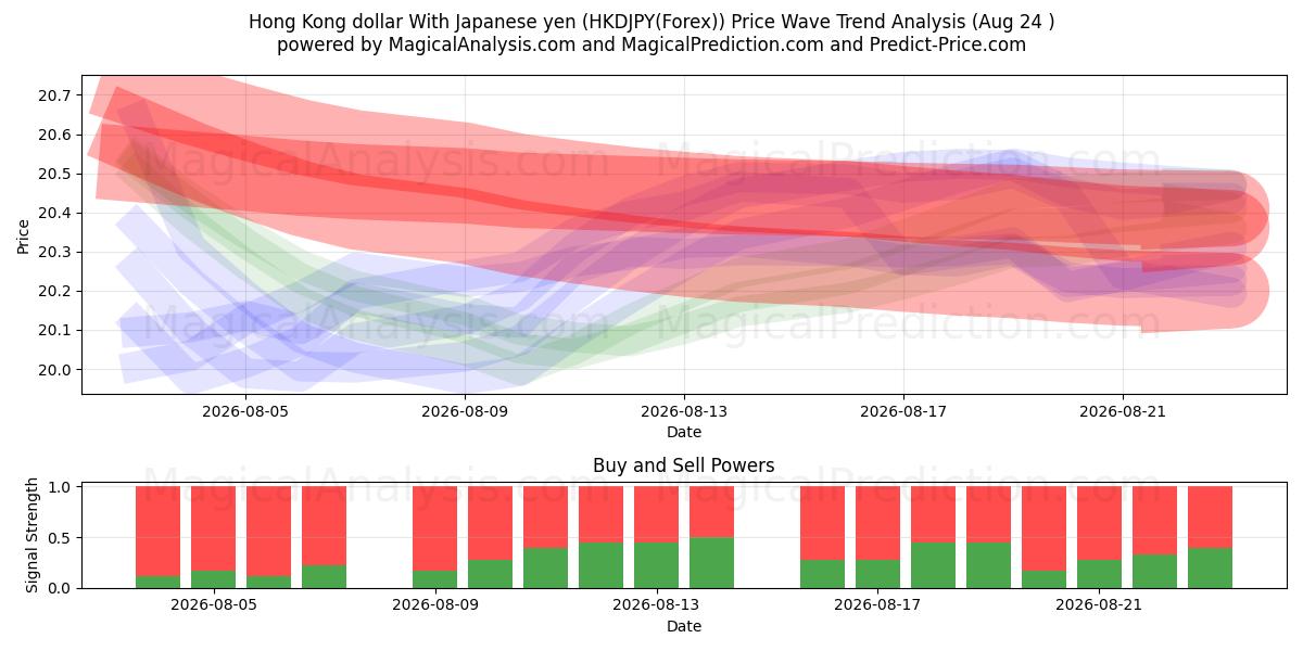  香港ドル 日本円の場合 (HKDJPY(Forex)) Support and Resistance area (23 Aug) 