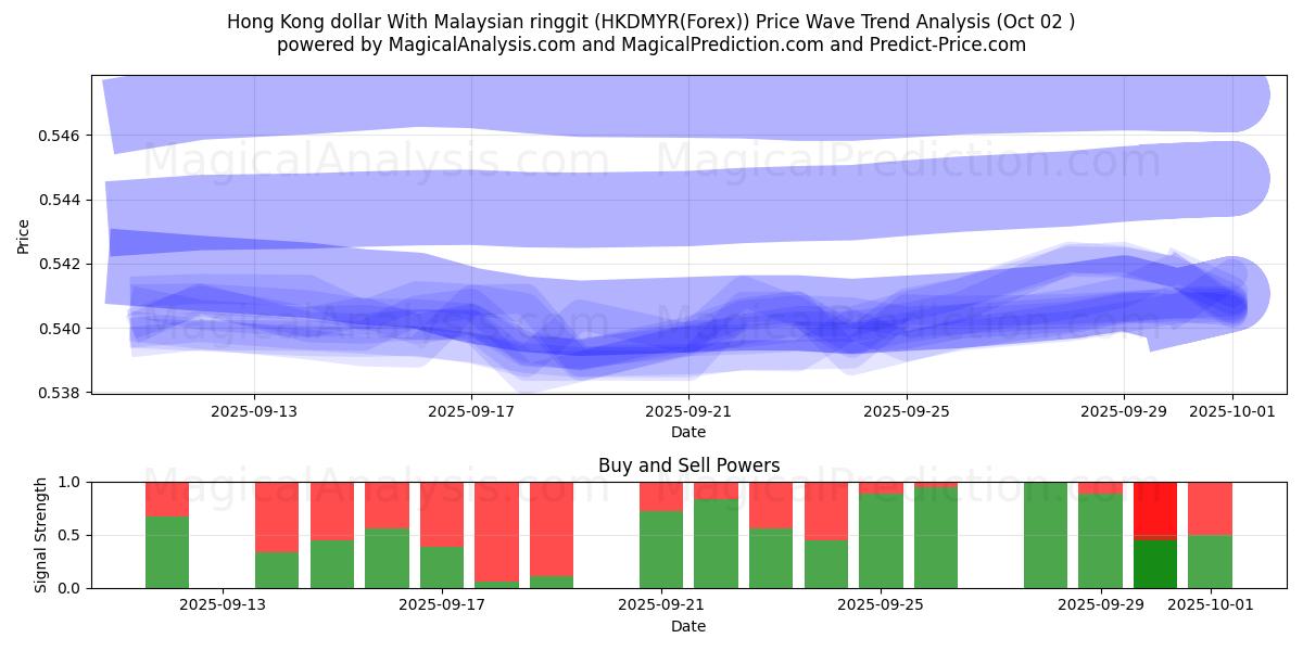  Hong Kong dollar med malaysisk ringgit (HKDMYR(Forex)) Support and Resistance area (01 Oct) 