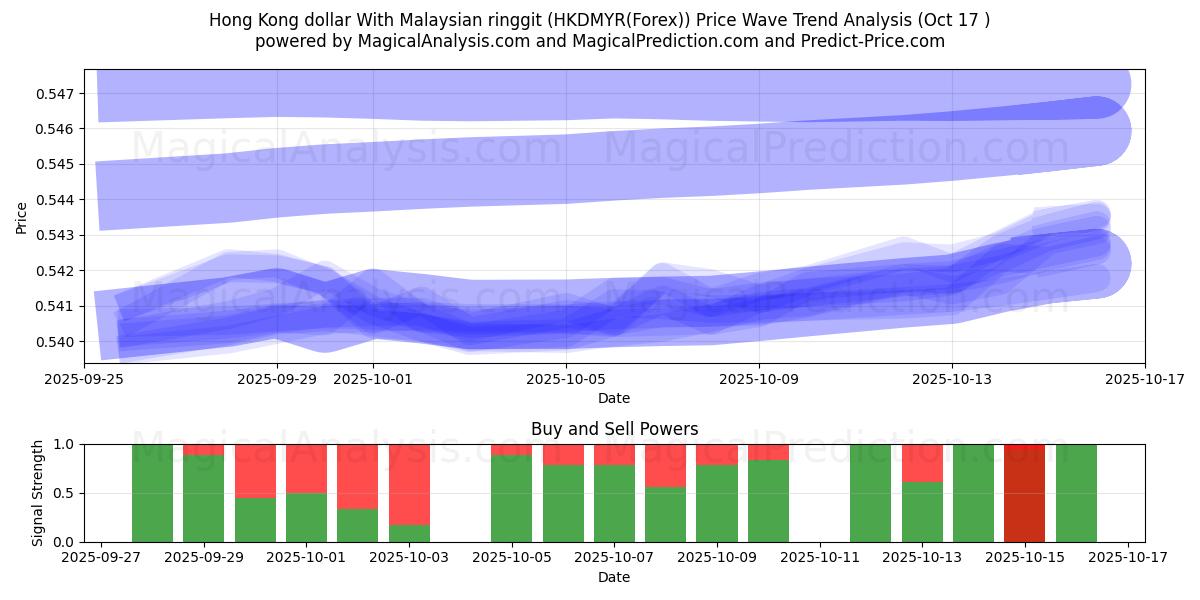 Hong Kong dollar With Malaysian ringgit (HKDMYR(Forex)) Support and Resistance area (16 Oct) Hong Kong dollar With Malaysian ringgit (HKDMYR(Forex)) Support and Resistance area (16 Oct)