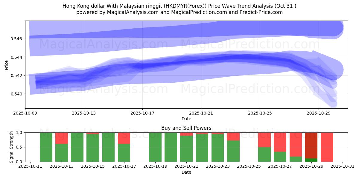 Dollaro di Hong Kong Con ringgit malese (HKDMYR(Forex)) Support and Resistance area (30 Oct)   Dollaro di Hong Kong Con ringgit malese (HKDMYR(Forex)) Support and Resistance area (30 Oct)