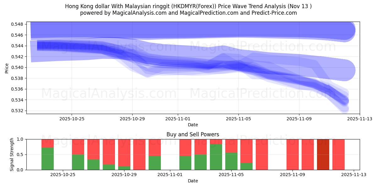  मलेशियाई रिंगगिट के साथ हांगकांग डॉलर (HKDMYR(Forex)) Support and Resistance area (12 Nov) 