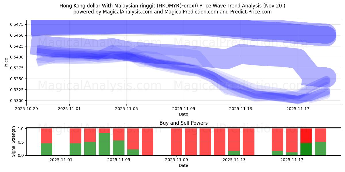  Hong Kong dollar med malaysisk ringgit (HKDMYR(Forex)) Support and Resistance area (19 Nov) 
