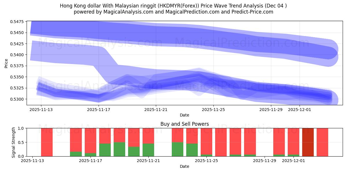  港币兑马来西亚林吉特 (HKDMYR(Forex)) Support and Resistance area (03 Dec) 