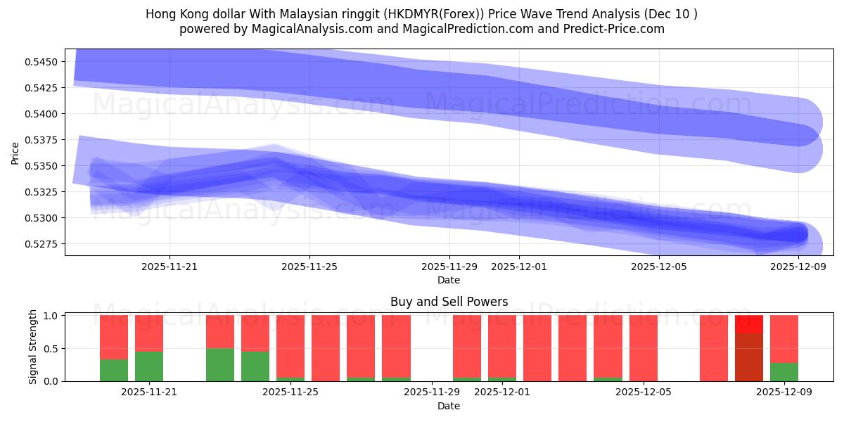  Hong Kong dollar med malaysiska ringgit (HKDMYR(Forex)) Support and Resistance area (09 Dec) 