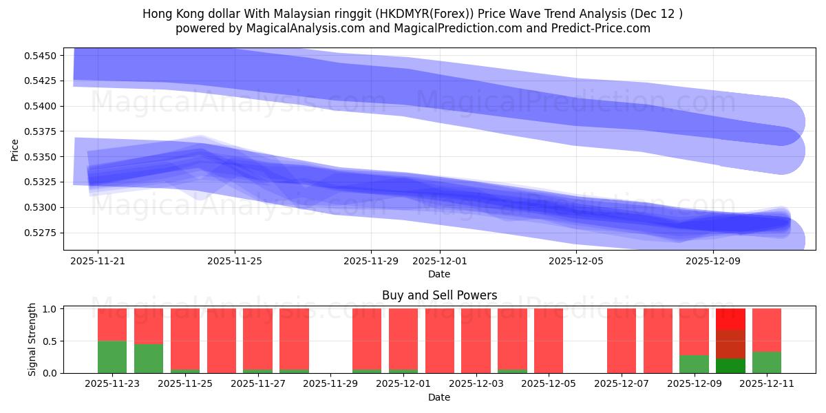  Dollaro di Hong Kong Con ringgit malese (HKDMYR(Forex)) Support and Resistance area (11 Dec) 