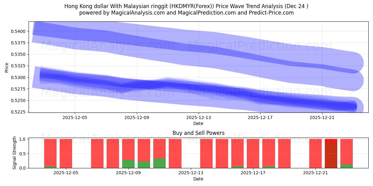  港币兑马来西亚林吉特 (HKDMYR(Forex)) Support and Resistance area (23 Dec) 