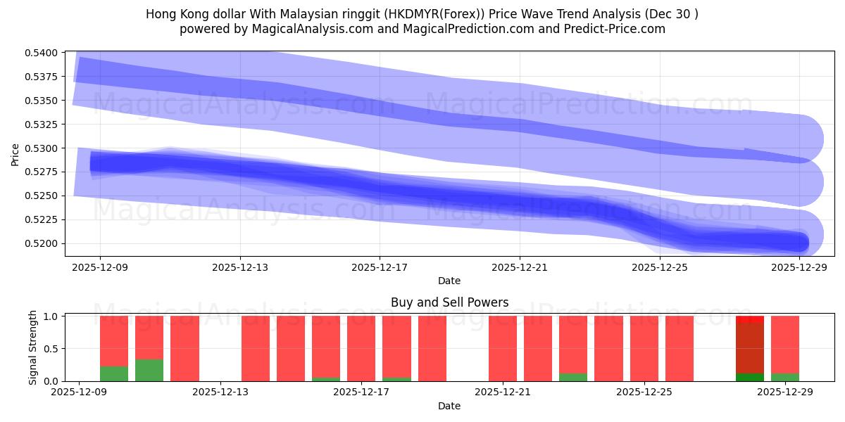  홍콩 달러(말레이시아 링깃) (HKDMYR(Forex)) Support and Resistance area (29 Dec) 