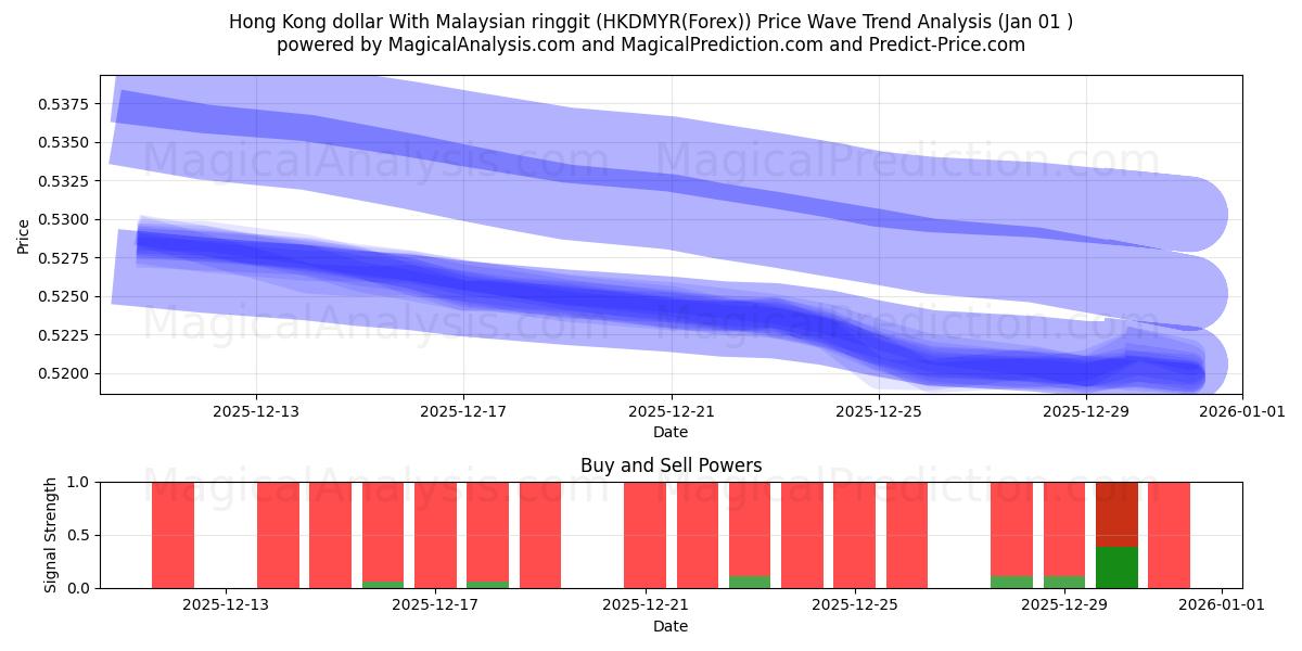  Dollaro di Hong Kong Con ringgit malese (HKDMYR(Forex)) Support and Resistance area (31 Dec) 