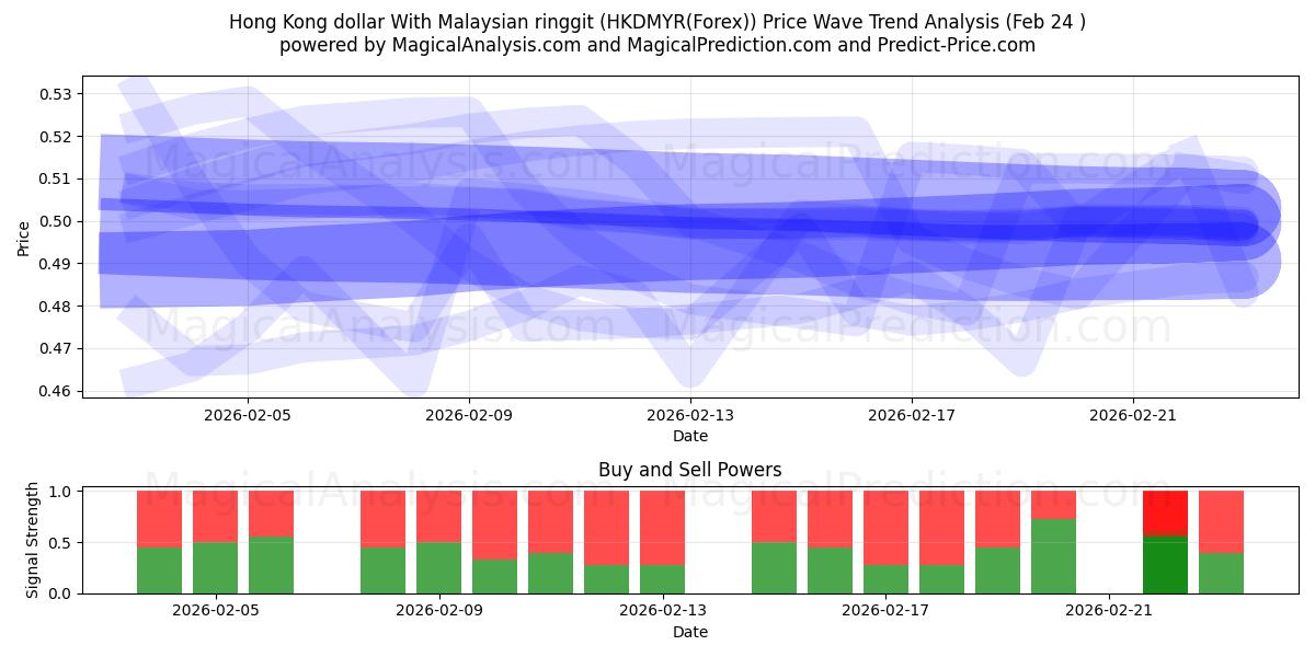  Hongkongin dollari Malesian ringgiteillä (HKDMYR(Forex)) Support and Resistance area (23 Feb) 