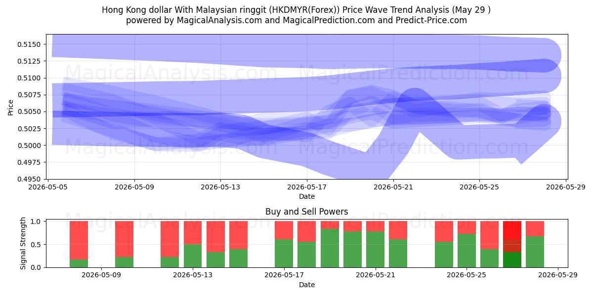  Hong Kong dollar med malaysisk ringgit (HKDMYR(Forex)) Support and Resistance area (28 May) 