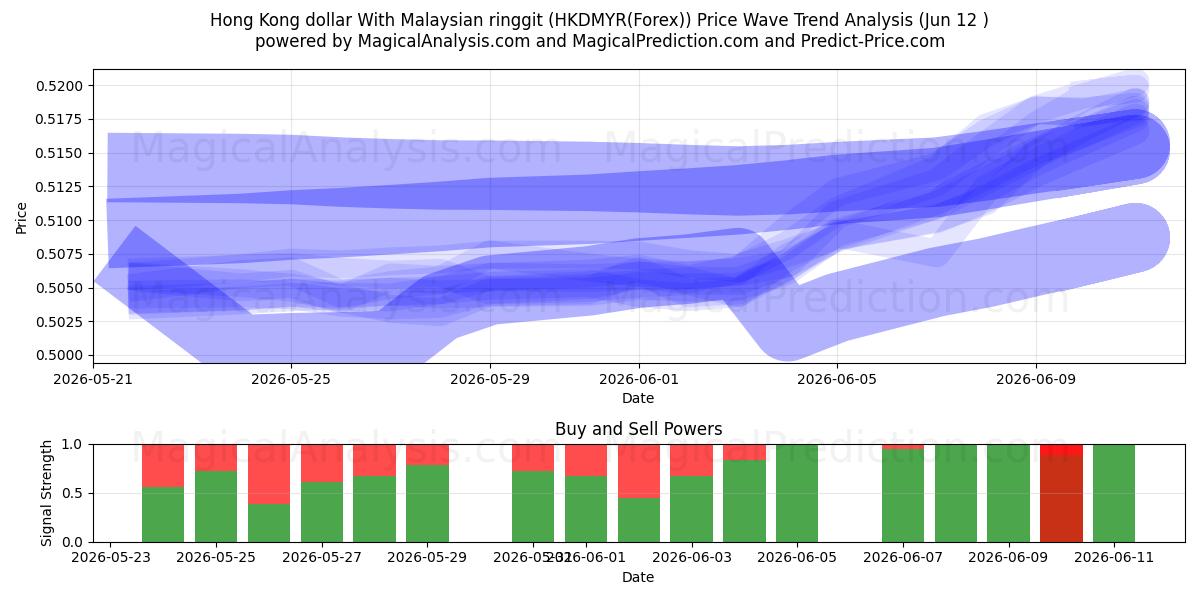  Hong Kong dollar med malaysisk ringgit (HKDMYR(Forex)) Support and Resistance area (11 Jun) 