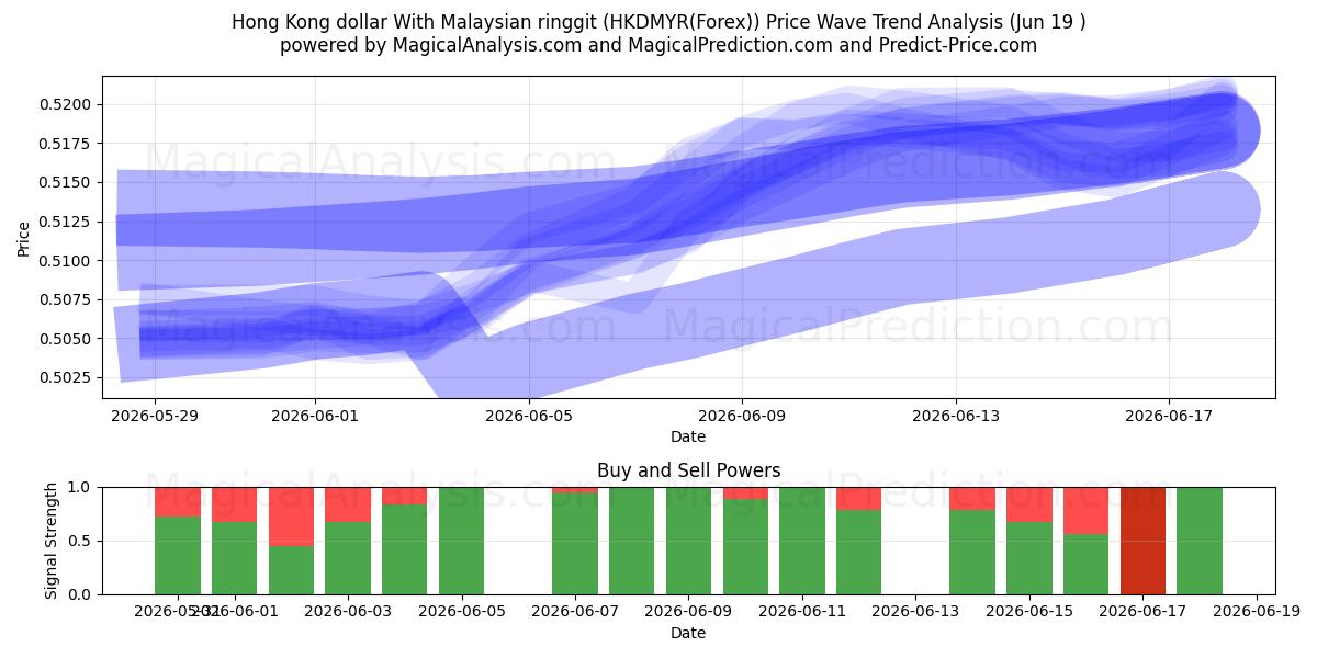  Hong Kong dollar med malaysiska ringgit (HKDMYR(Forex)) Support and Resistance area (18 Jun) 