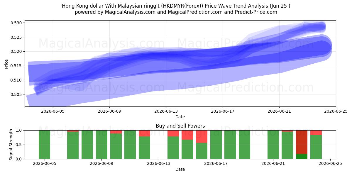  Hong Kong dollar med malaysisk ringgit (HKDMYR(Forex)) Support and Resistance area (22 Jun) 