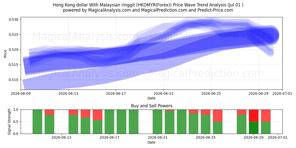  Hong Kong dollar With Malaysian ringgit (HKDMYR(Forex)) Support and Resistance area (29 Jun) 