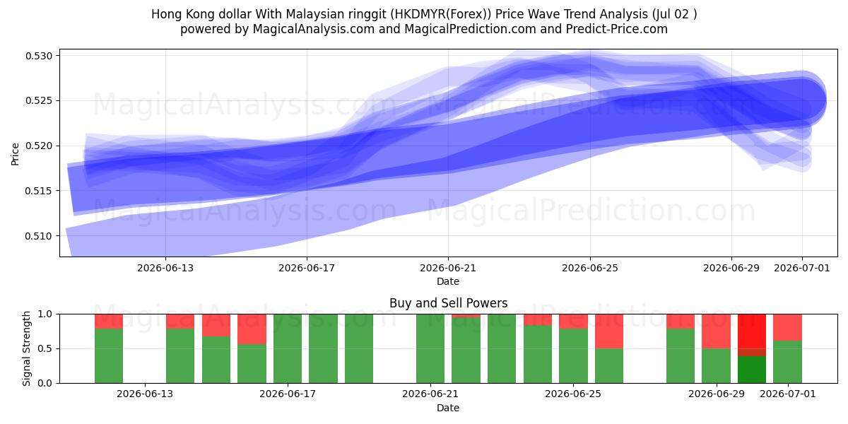  Hongkong-Dollar mit malaysischem Ringgit (HKDMYR(Forex)) Support and Resistance area (01 Jul) 