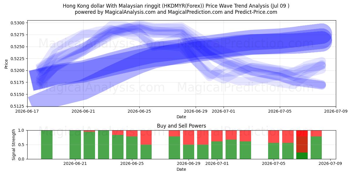  Hong Kong dollar med malaysiska ringgit (HKDMYR(Forex)) Support and Resistance area (08 Jul) 