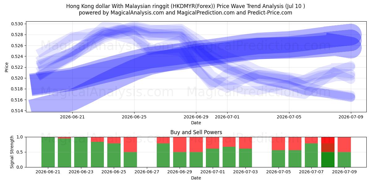  Dollar de Hong Kong Avec ringgit malaisien (HKDMYR(Forex)) Support and Resistance area (09 Jul) 