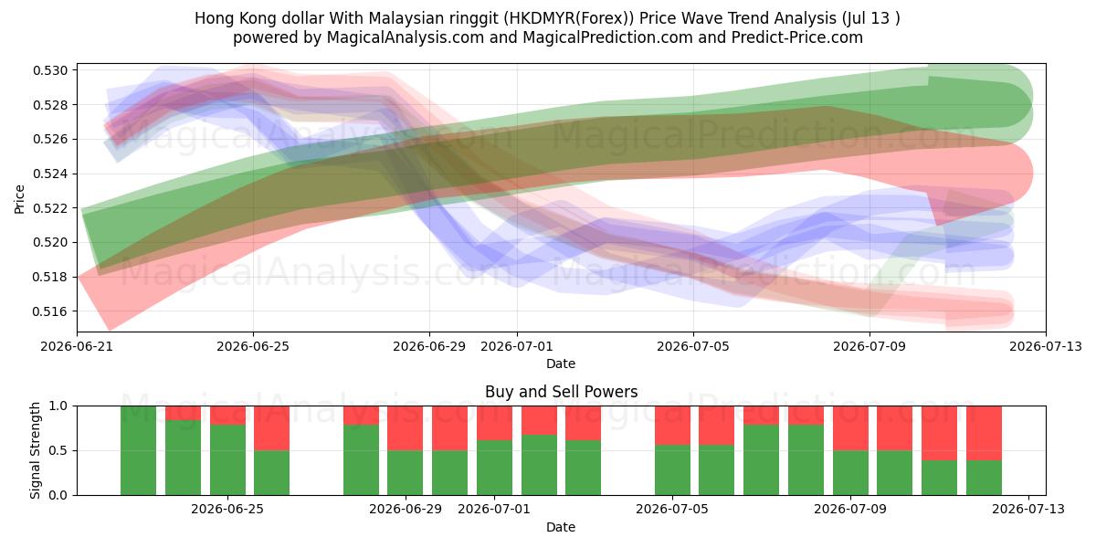  Hong Kong dollar med malaysisk ringgit (HKDMYR(Forex)) Support and Resistance area (12 Jul) 