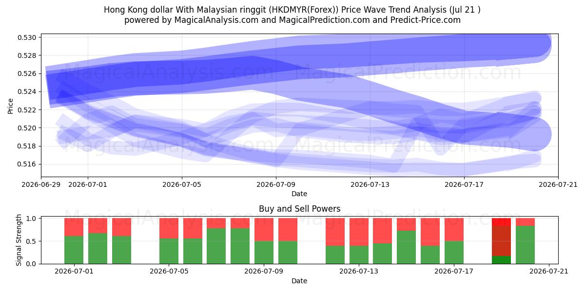  Dólar de Hong Kong Com Ringgit da Malásia (HKDMYR(Forex)) Support and Resistance area (20 Jul) 
